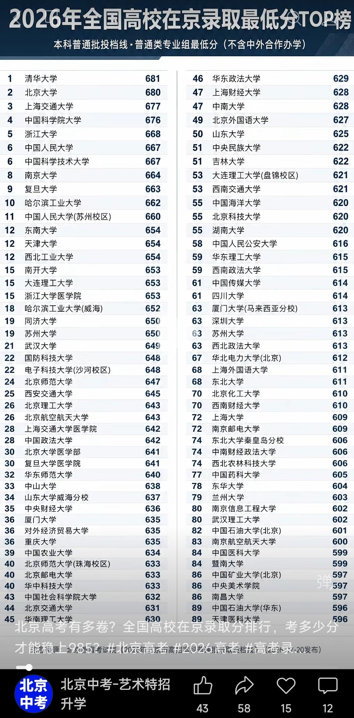 从2026年北京市高考各大高校录取分数线来看，排在前四位的分别是清华大学、北京大
