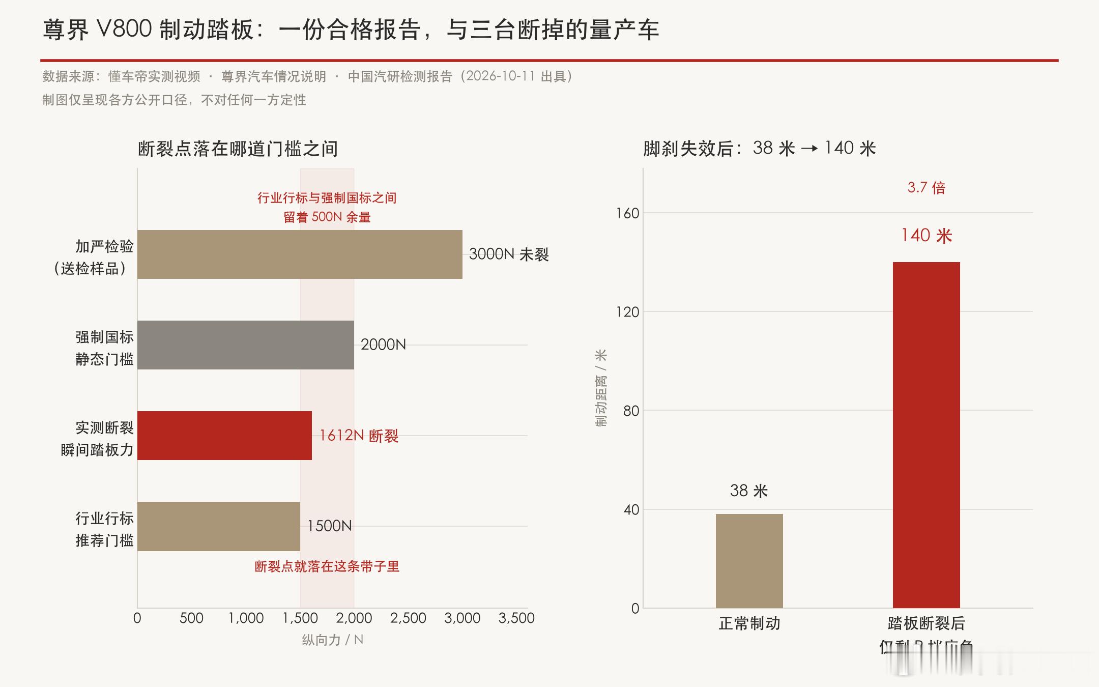 一份检测报告，把江淮汽车从跌停拉回了涨超6%。10月13日，尊界给车主发了一份《制动踏板检测情况说明