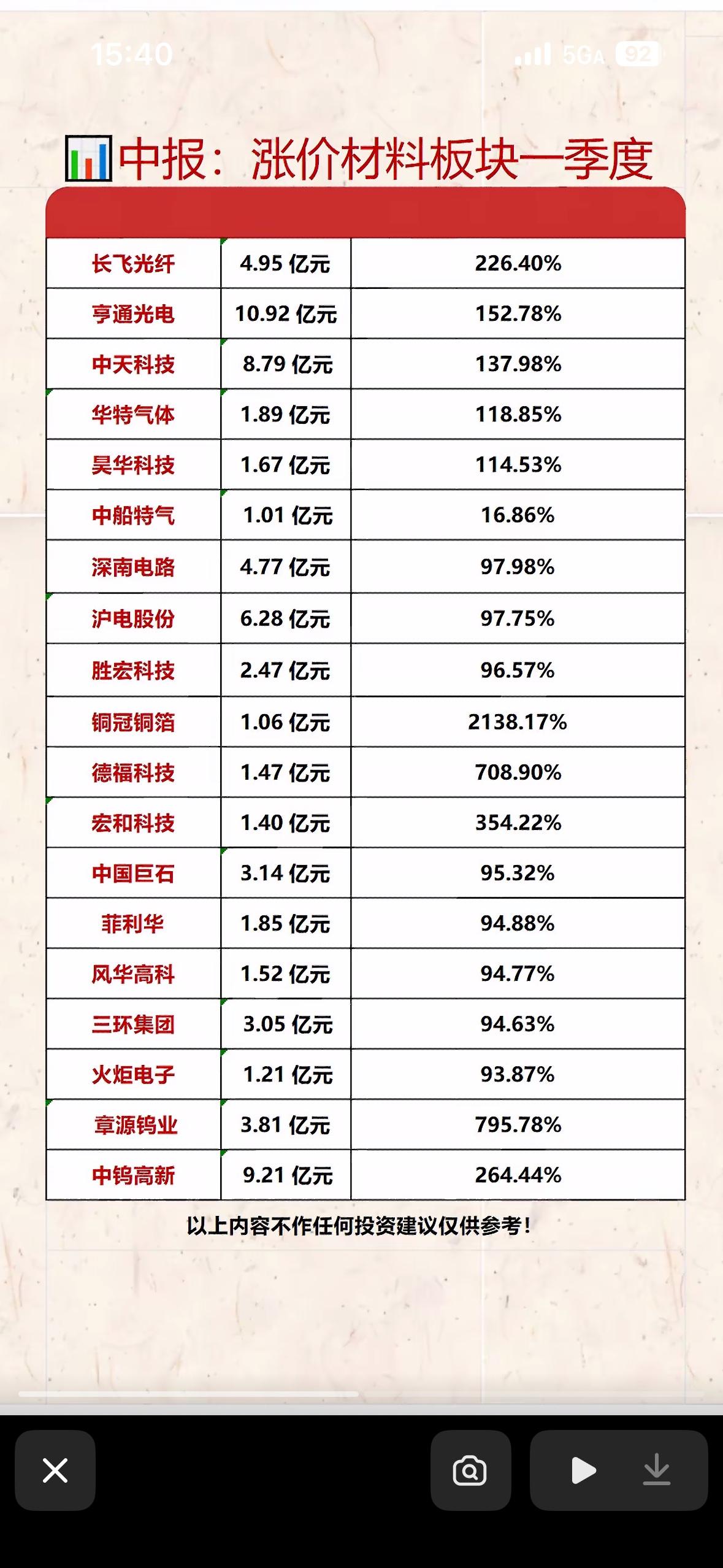 中报一季度涨价材料板块大起底！2026年中报业绩前瞻里，涨价材料Q1表现太猛