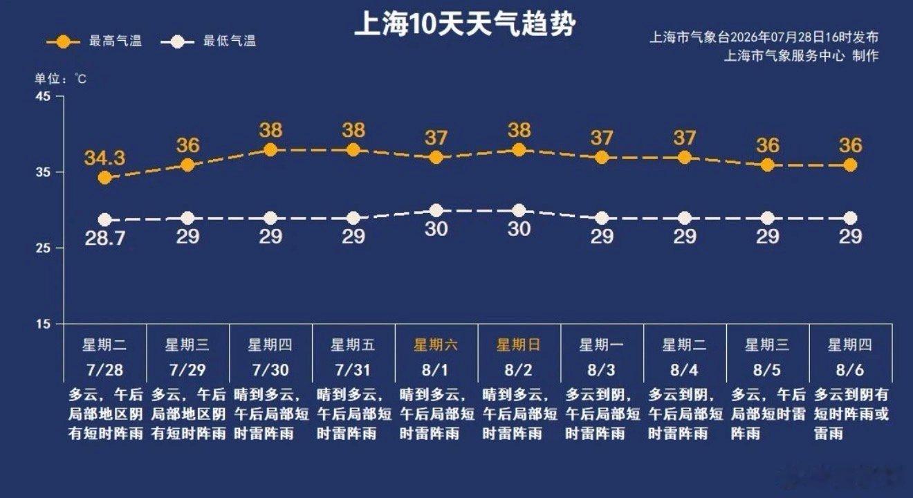 上海战高温今起连续10天高温从今天（29日）起，上海进入“战高温”的节奏。前天和