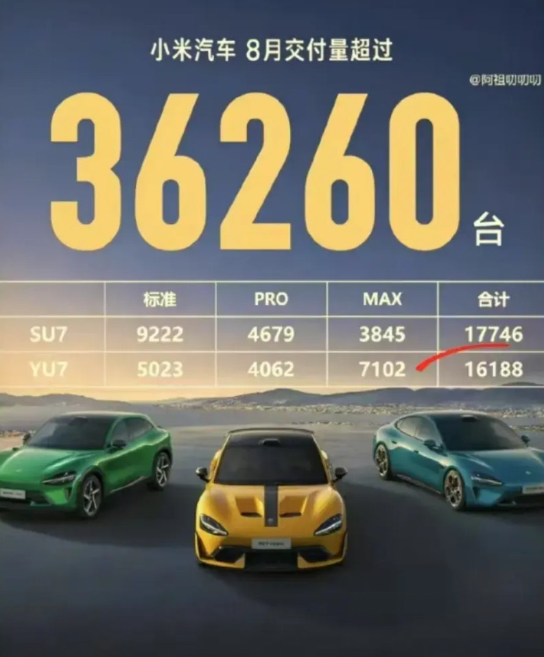 小米现在真的是闷声发大财啊，小米对外8月份的销量数据是超过30000台，而实际销