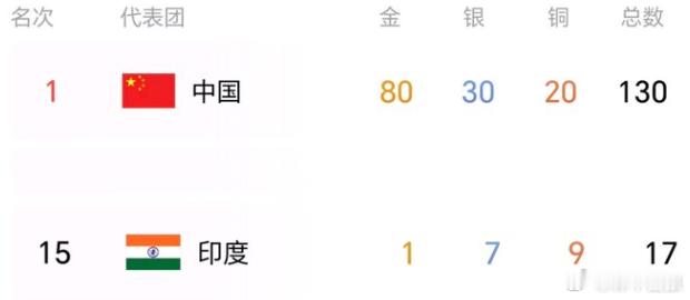 在亚运赛场上，印度最重要的武器——吹牛，似乎完全失效了。​​​​