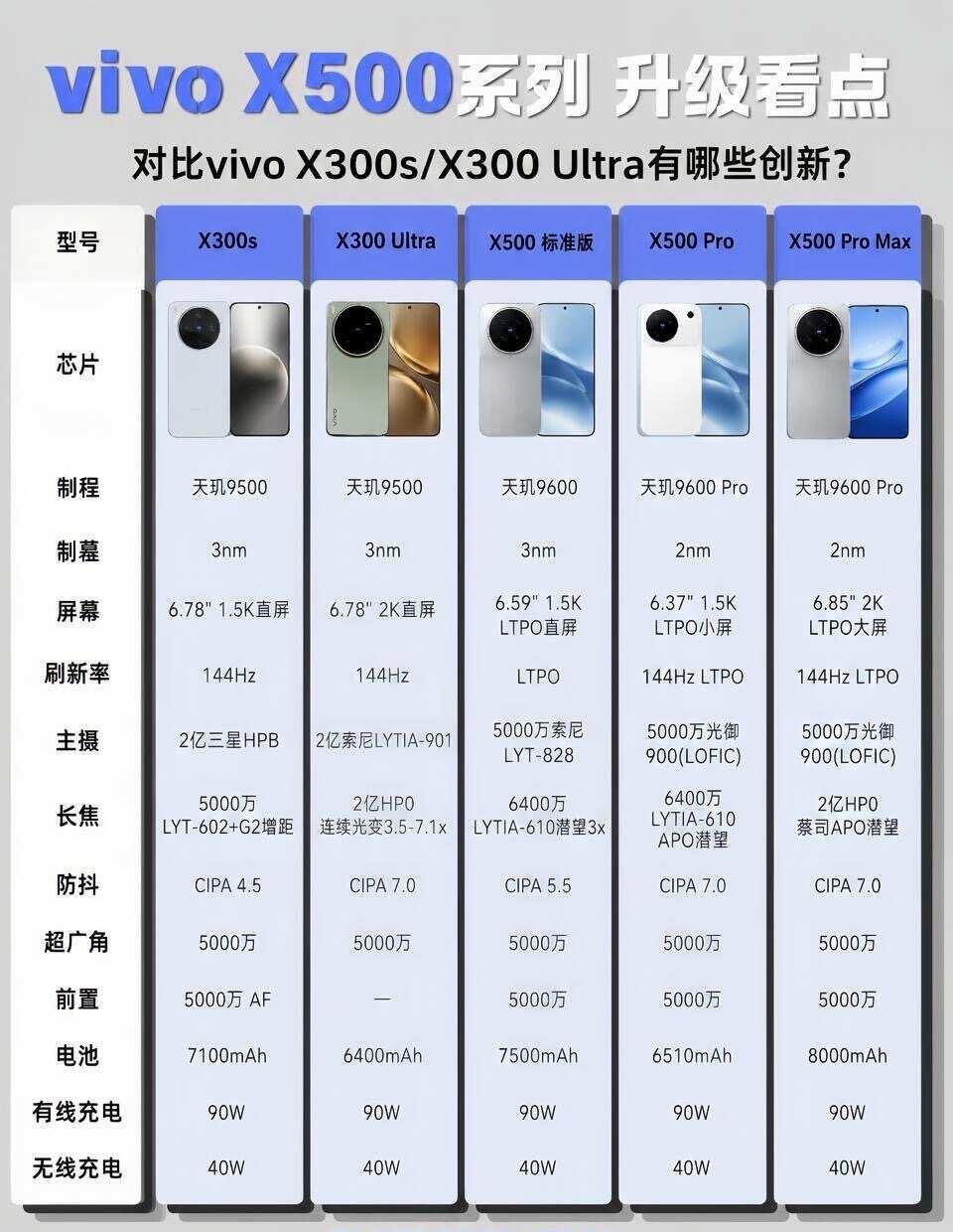 vivoX500系列｜X300老用户到底要不要换新还在纠结X300要不要升级