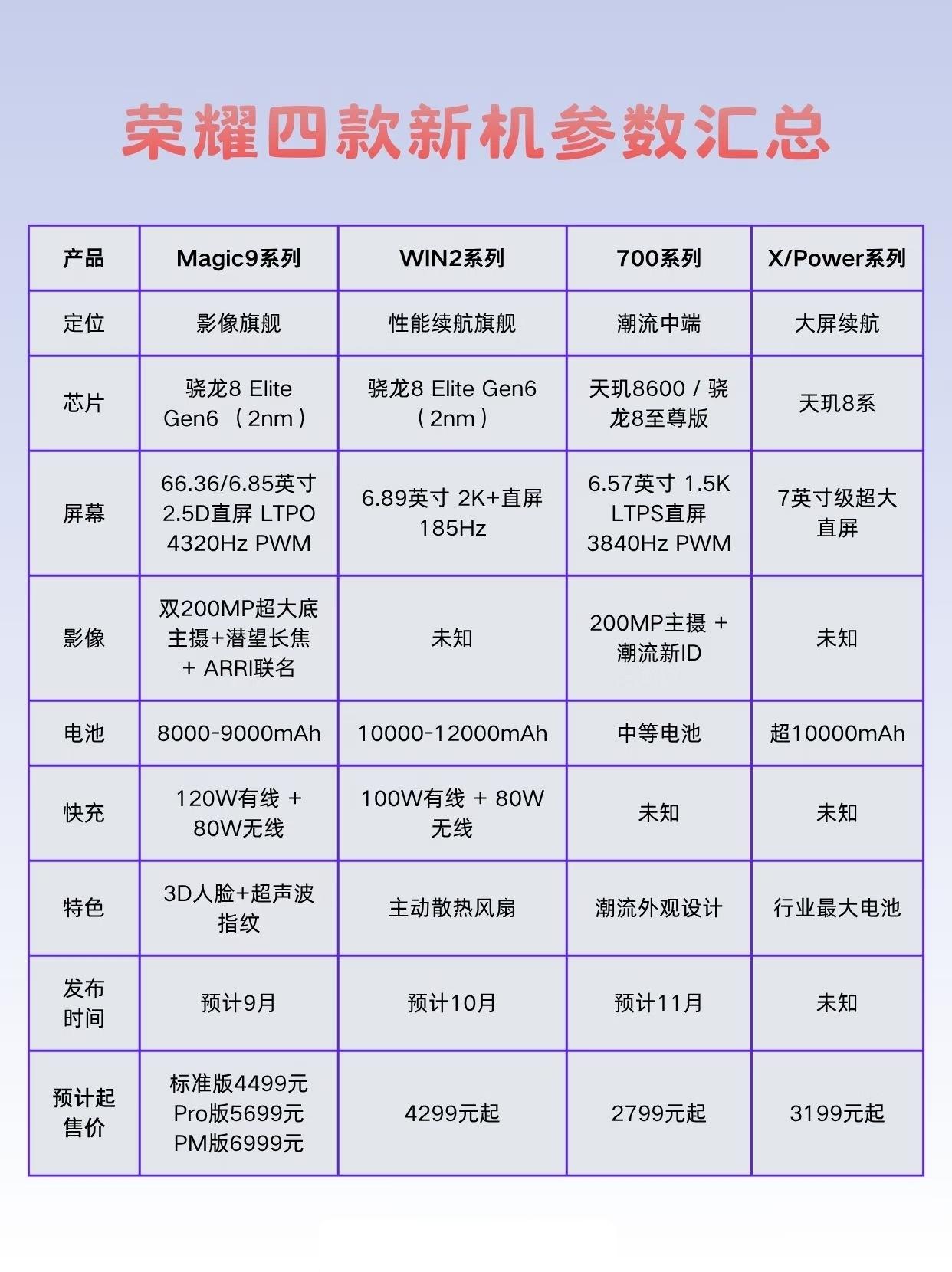 荣耀全线产品蓄势待发，即将迎来重磅更新？据闲聊站最新爆料，荣耀接下来的多条产