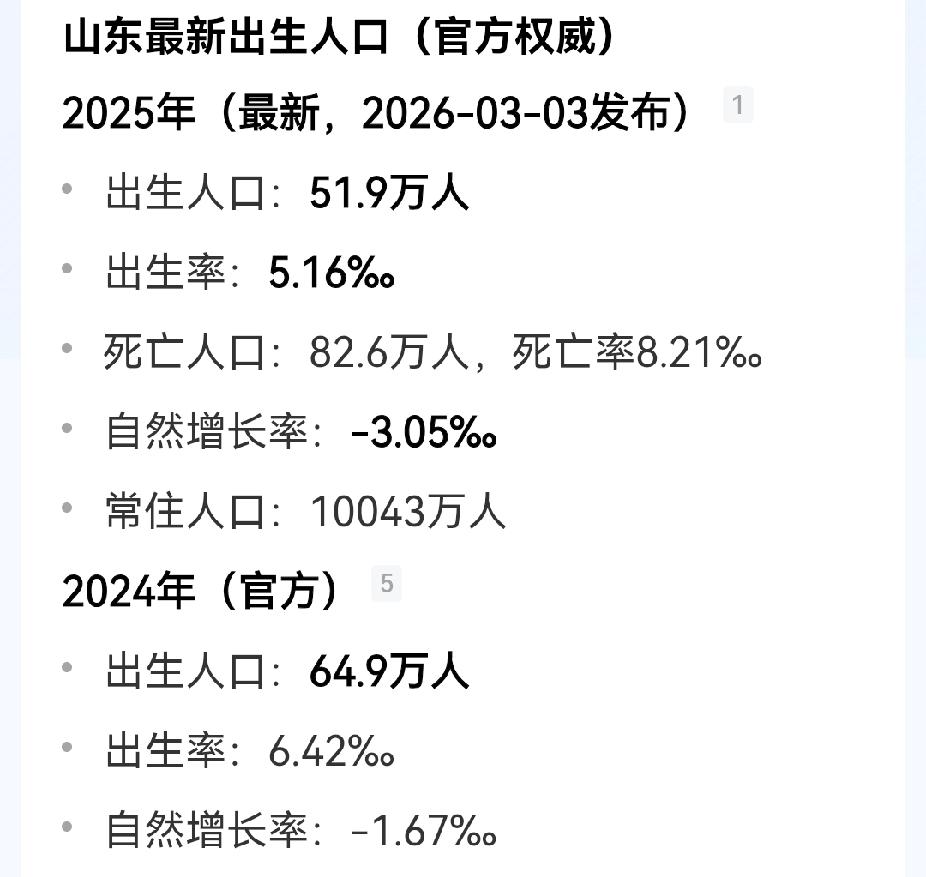 山东人生孩子意愿雪崩。2025年山东出生人口只有51.9万人，8年间下降超过2/