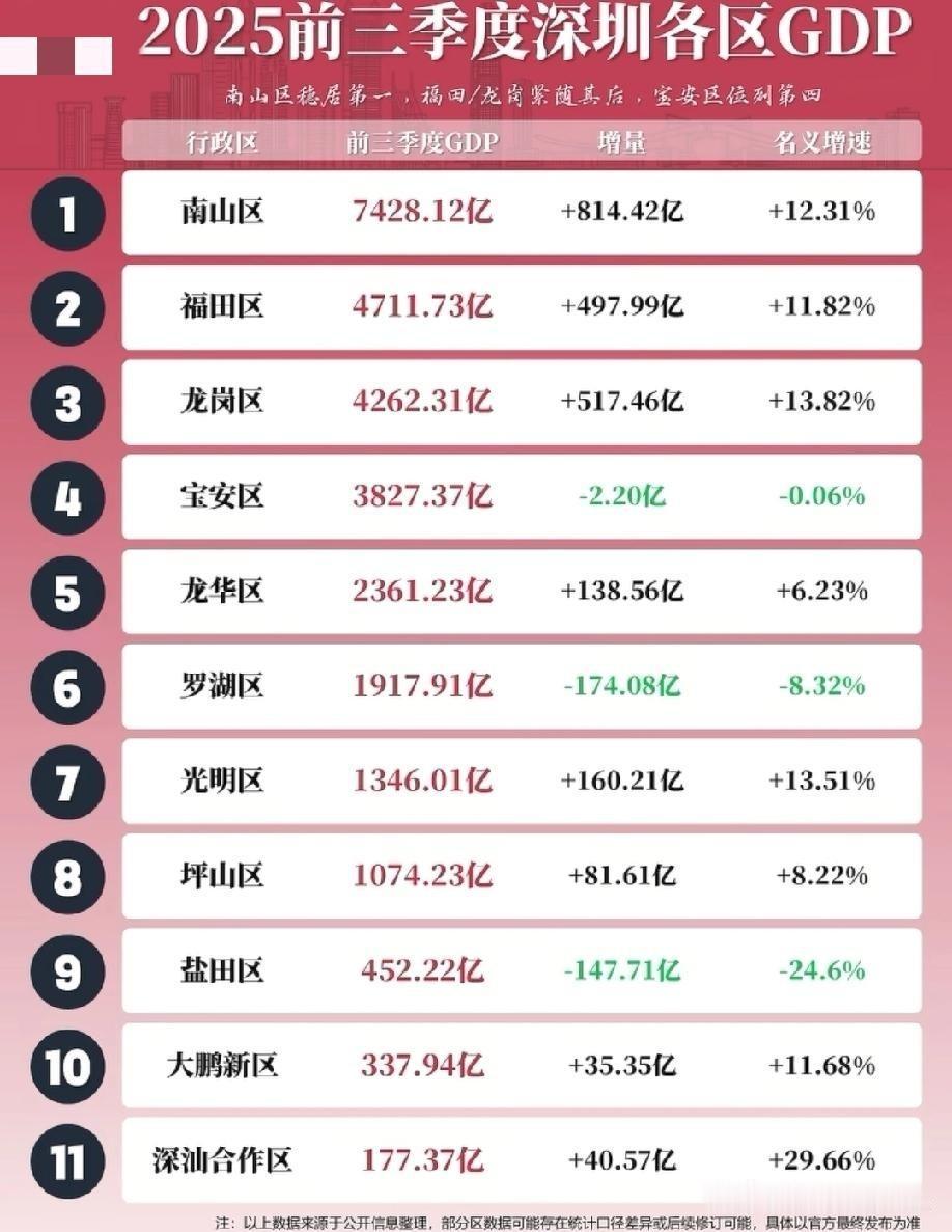 深圳2025年前三季度各区经济发展表现水平情况，深圳南山区前三季度经济增长量最高