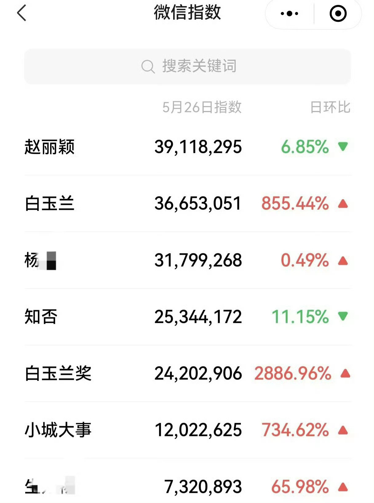赵丽颖或成白玉兰最大赢家，热度比白玉兰都高，话题度拉满，赵丽颖国民度确实无敌的存