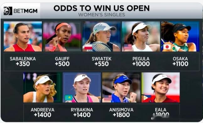 美国tennischannel给出的今年女子夺冠赔率卫冕冠军萨巴伦卡排名第1辛辛那提冠军高芙、罗杰斯
