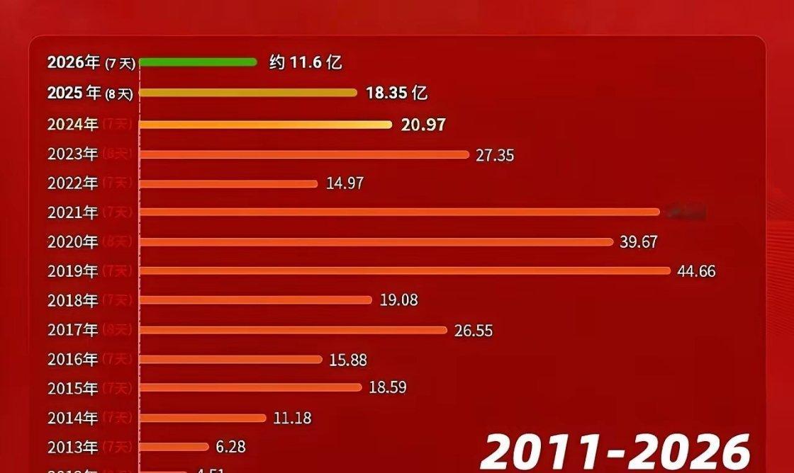 国庆档票房崩大了！直接崩到了2014年水平，没错是12年前的水平！2014年国庆