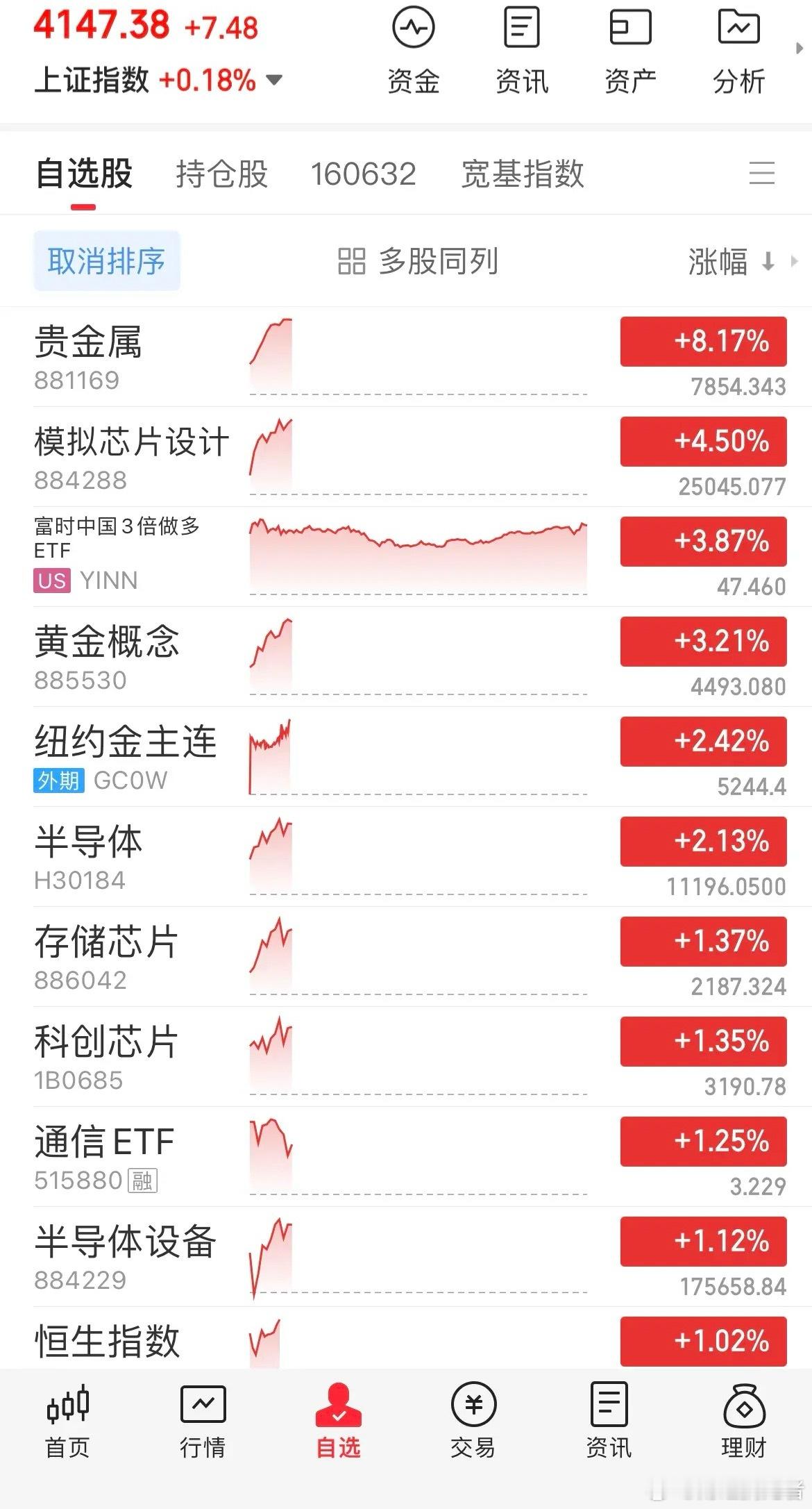 贵金属涨疯了，又暴拉近8%，湖南黄金再度涨停，有色板块延续强势，涨近1%，最近我