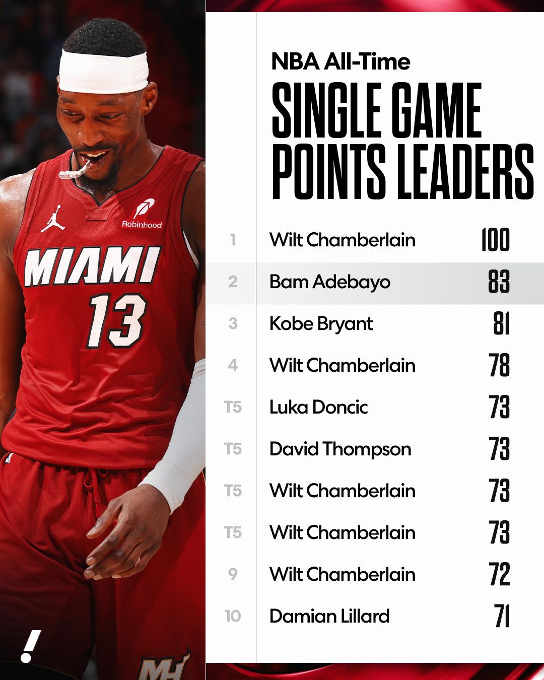 猜想过很多球员，没想到是阿德巴约超越科比的81分。20年前的1月份，科比在对阵