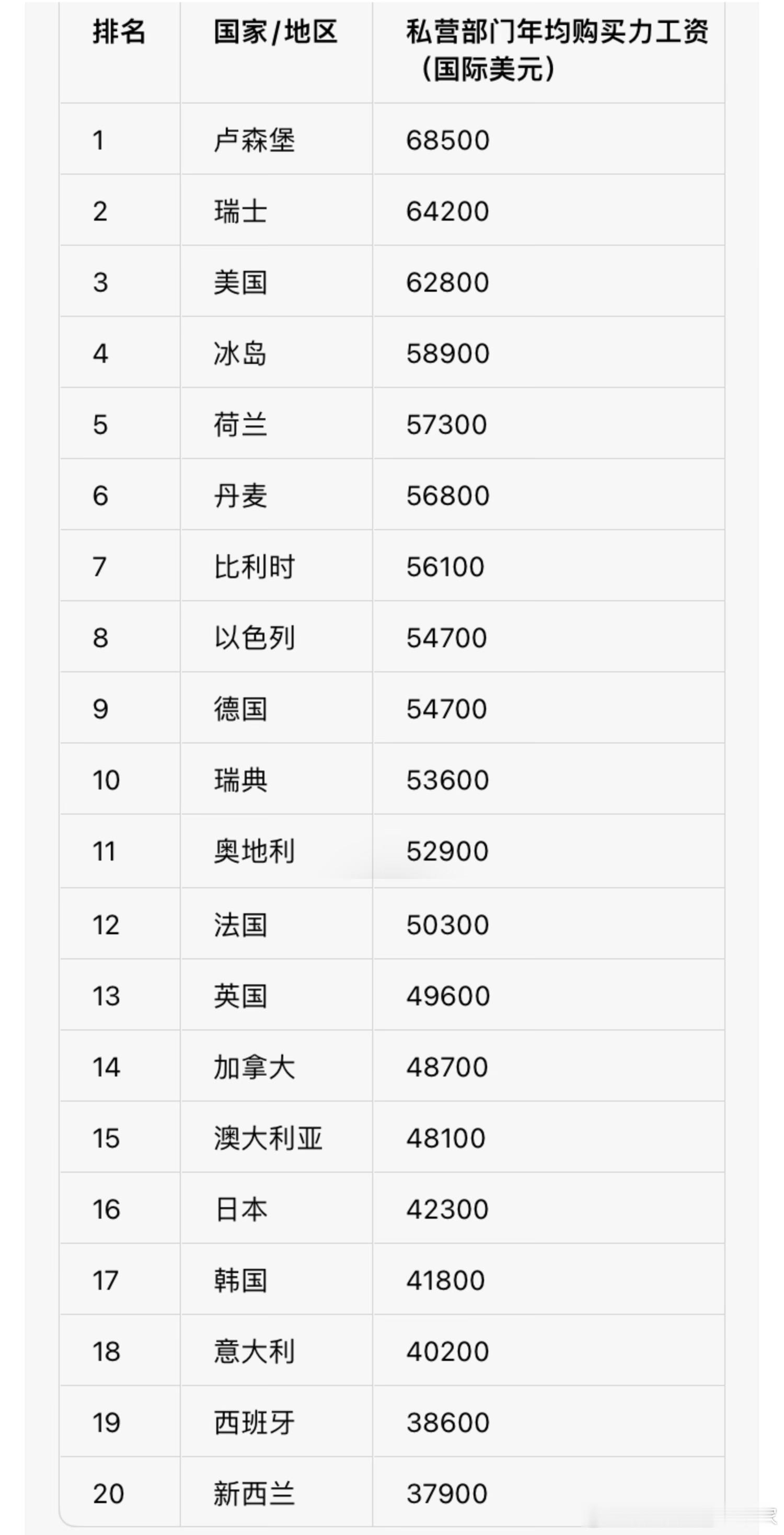 一些网民喜欢说，欧美工资虽然高，但他们的购买力低啊，觉得他们的物价高。去看一些国