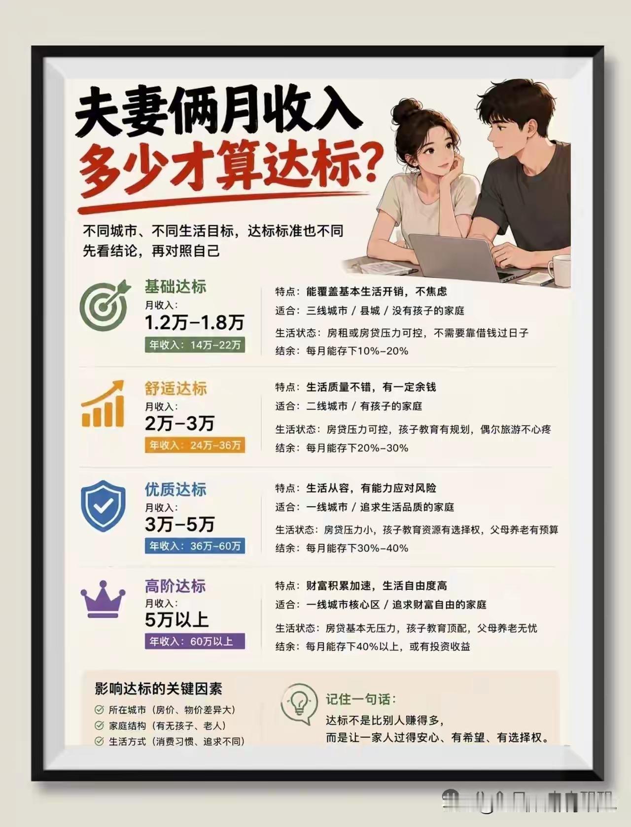 你们夫妻两人的每月工资达标了吗