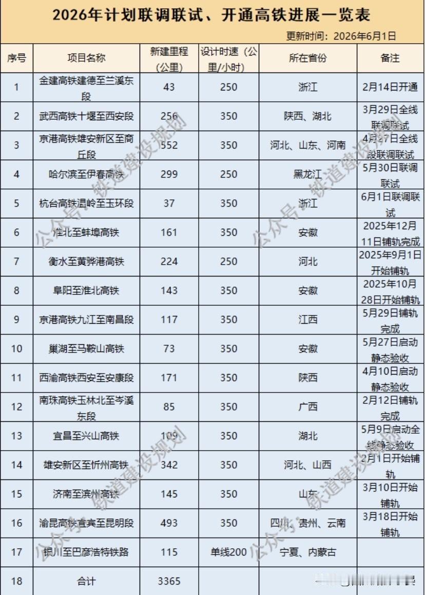 12条高铁扎堆冲刺！预计2026下半年多地迎来高铁通车潮2026年国内高铁建