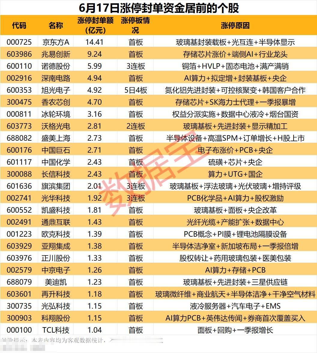6月17日涨停封单资金榜单出炉！AI半导体全线爆发，多条细分主线走强6月1