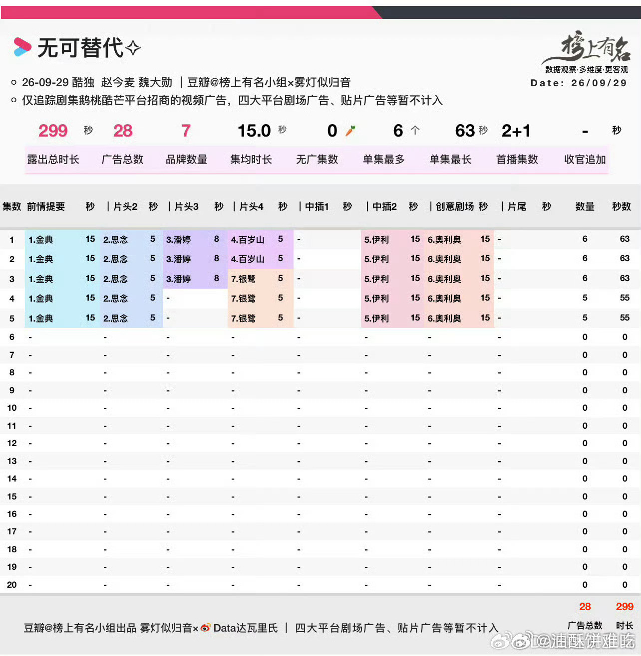 无可替代热度破7500无可替代的招商表现还行，剧我还没开始看，不过互关倒是说挺好