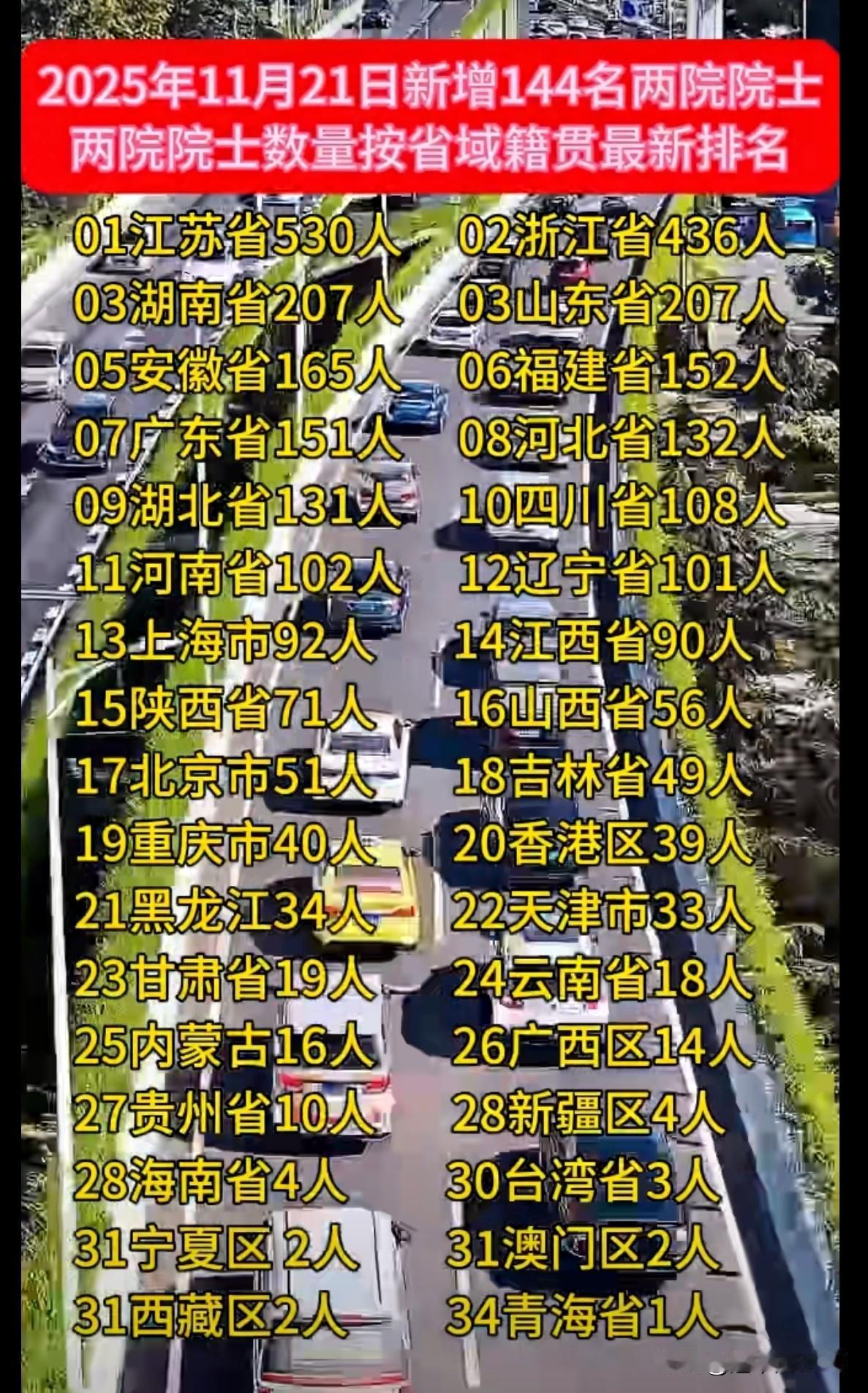 各省区院士数量最新排名出炉，江浙遥遥领先。可以说30年内，很难有省区感动江浙的低