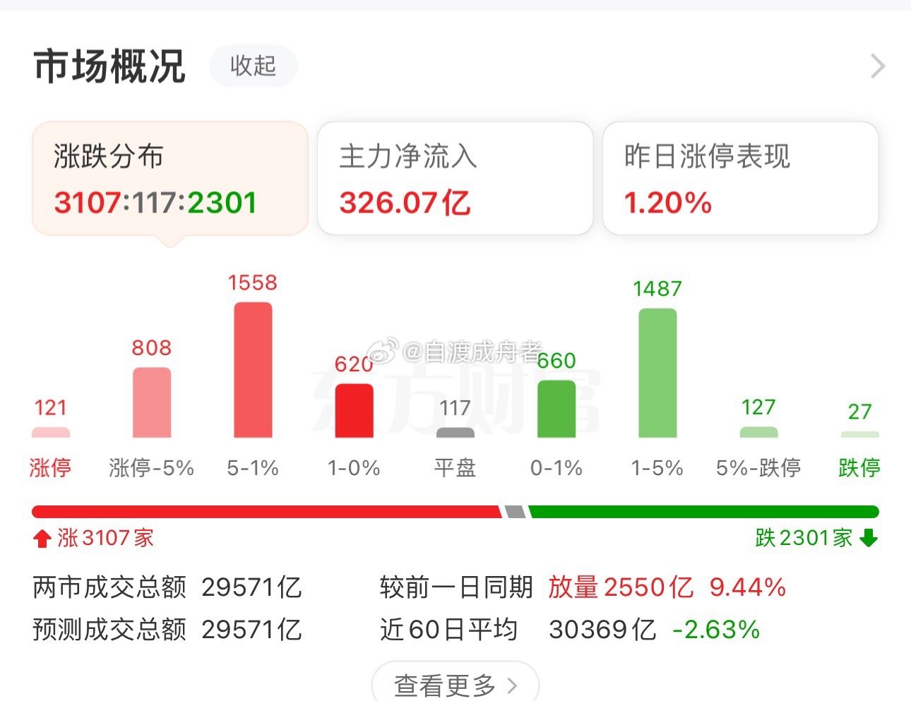收盘了，截至收盘，上证指数涨1.79%报3864.37点，深证成指涨4.81%报