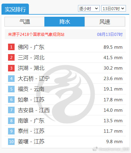 【强对流】昨天到今晨，东北华北因为冷锋过境，导致了短时强降雨。西南地区因为季风气