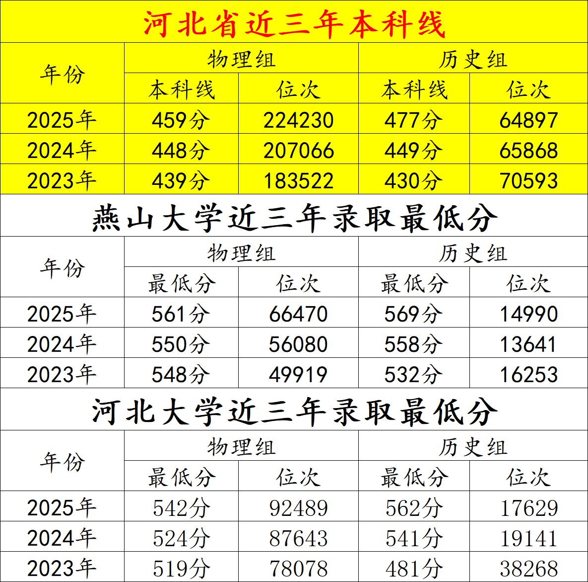 2026年高考，这个本科线变化规律，你一定要看懂！这张图，整理了河北高考近三年