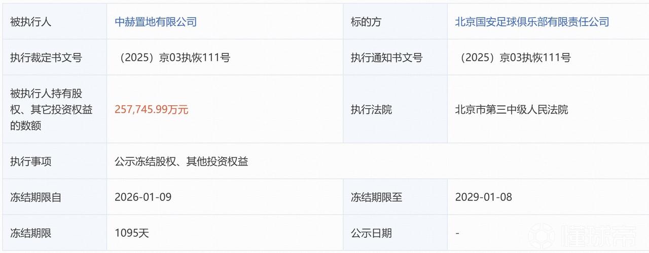 雪上加霜？北京国安结股权数额超25亿元。1月9日，北京国安足球俱乐部有限责任公