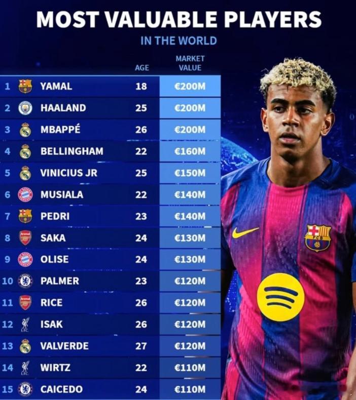 截至目前，足坛三位2亿元球星赛季表现姆巴佩：27场，30球5助攻哈兰德：27场，