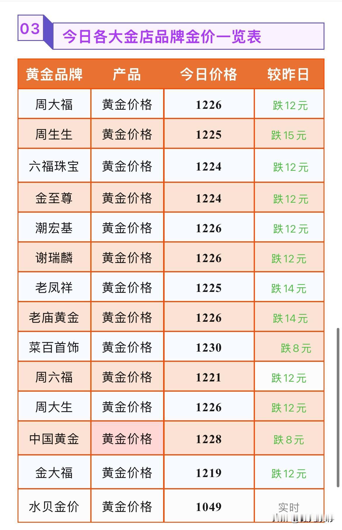 金价下跌！金饰品价格相继下跌！最高下跌15元！2026年8月1号，星期六，农