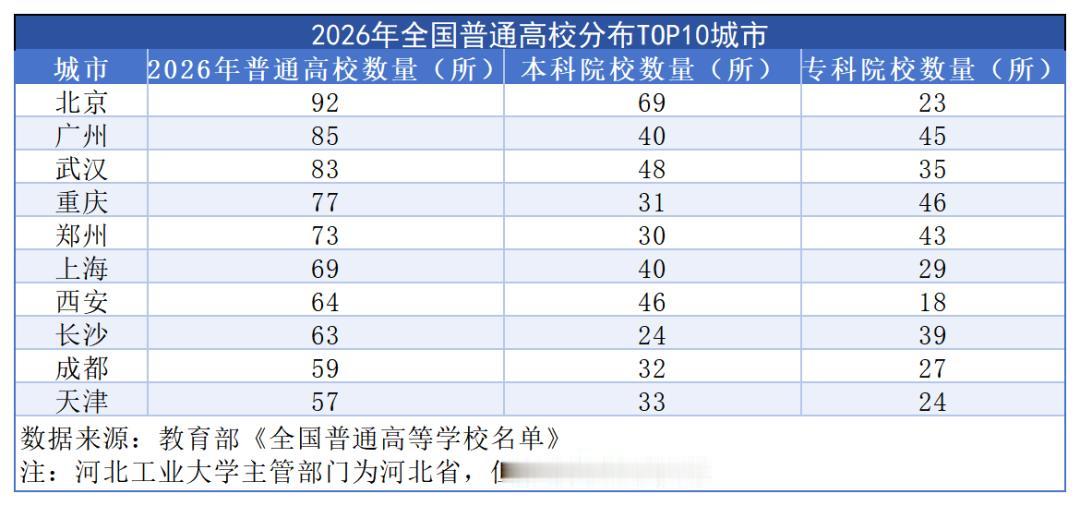 全国高校第一省，第一城诞生！教育部发布的数据显示，截至2026年6月17日，