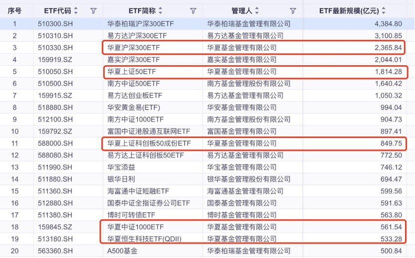中国首家万亿级ETF基金公司诞生