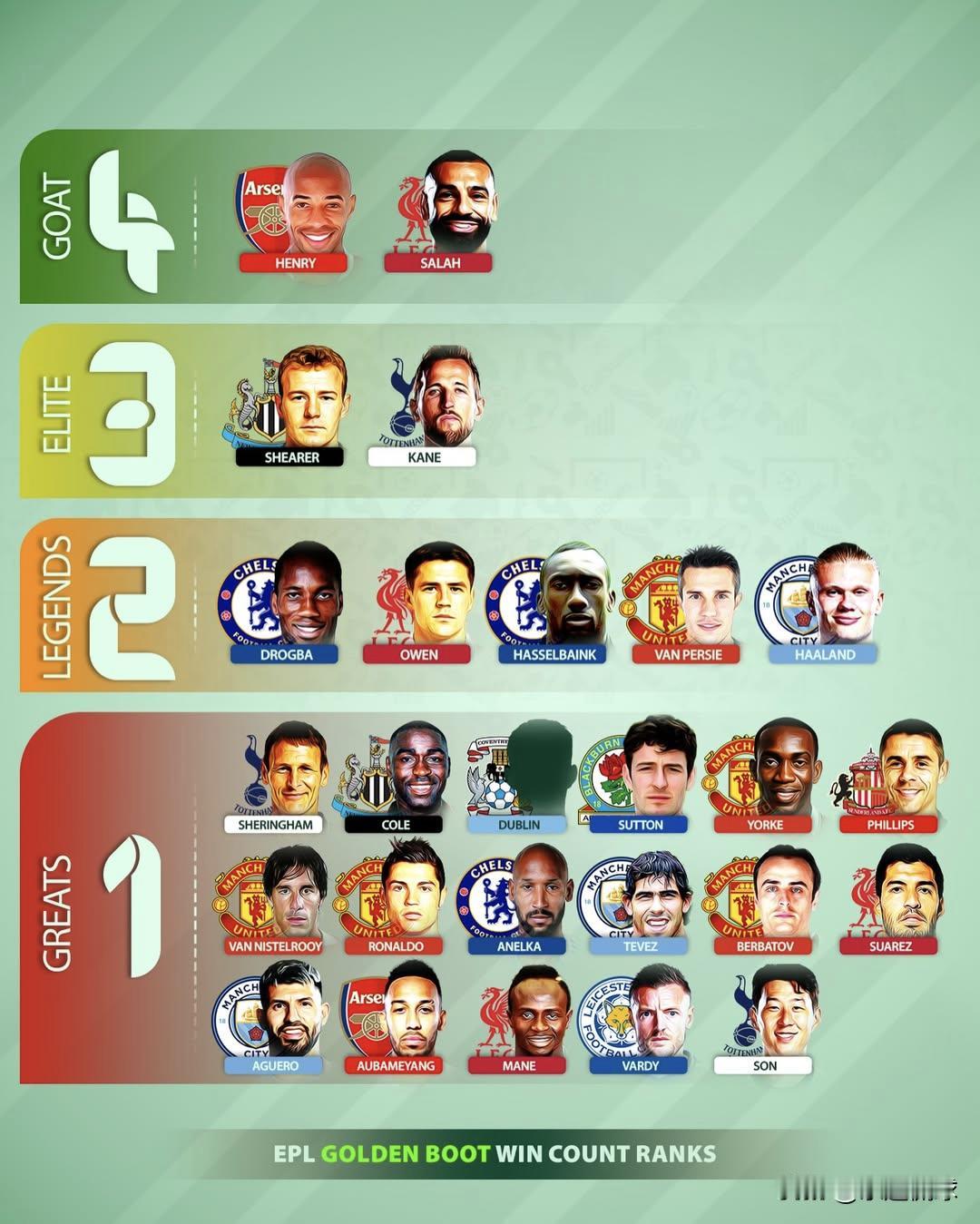 在英超历史上，金靴奖的规则很简单：比所有人都进更多球。但一次夺魁已属难能可贵，再