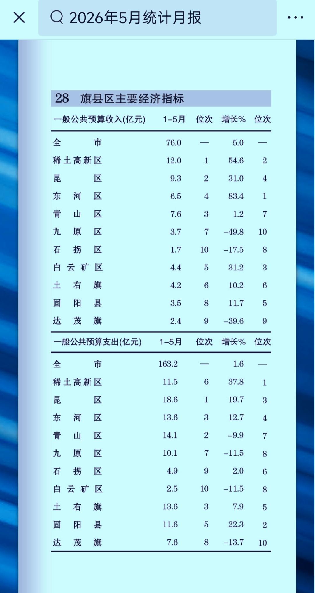 1-5月份包头市各旗（县、区）财政收入揭榜：青山退守第三达茂旗跌至第九石
