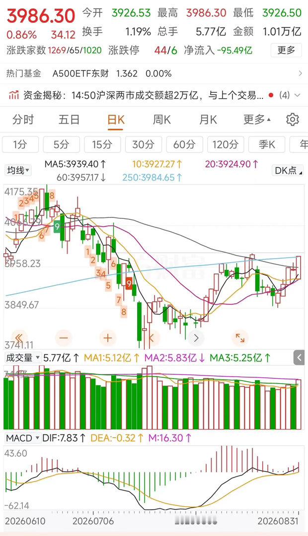 更新数据中信中证500减空887，净空12312沪深300加空440，净空200