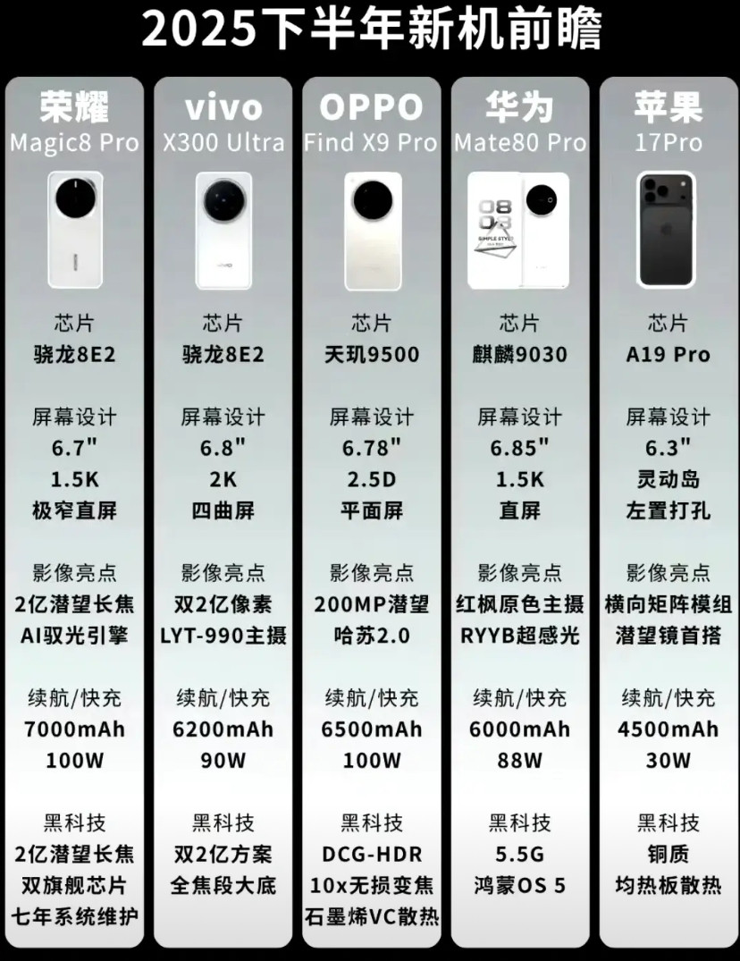 2025年下半年的旗舰也不少安卓阵营两亿潜望长焦镜头普及苹果方面潜望长焦镜头