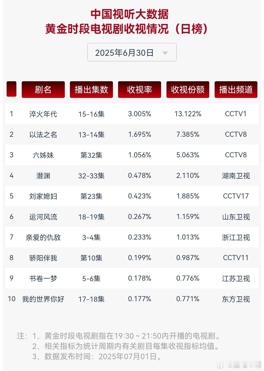 以法之名法律点信息量太大了6月30日cvb收视日报！淬火年代3.005，酷云1.