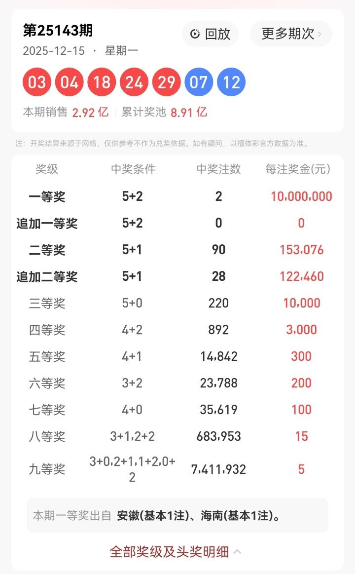 12月15号星期一，大乐透开奖号码揭晓：03、04、18、24、29—07、12