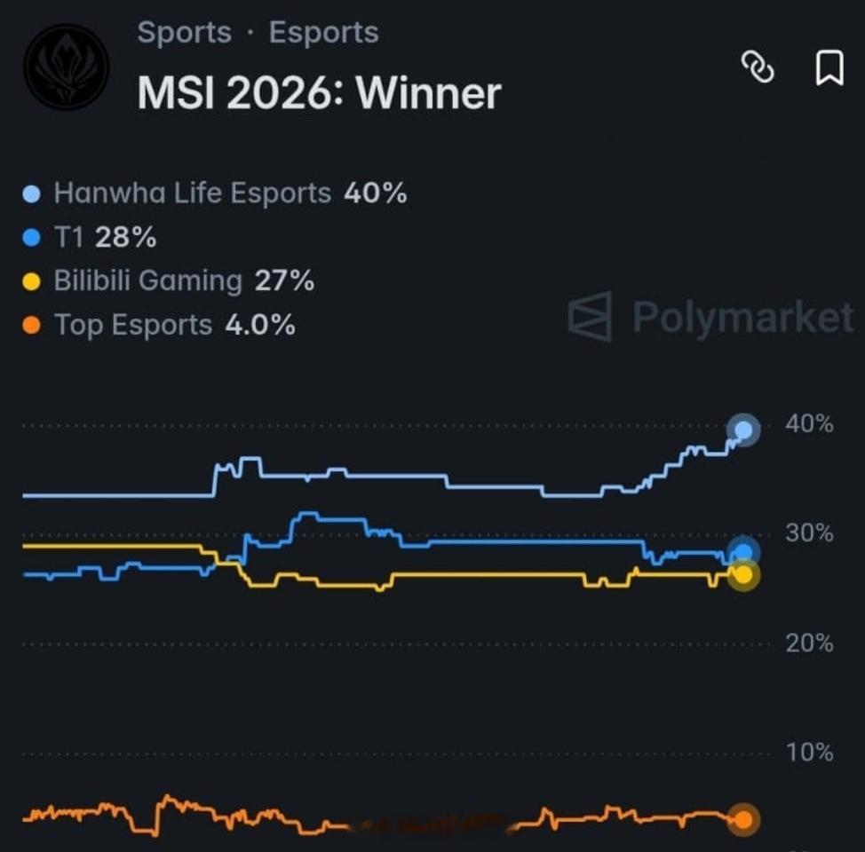 外网Polymarket更新MSI夺冠概率，HLE直接拉到40%反