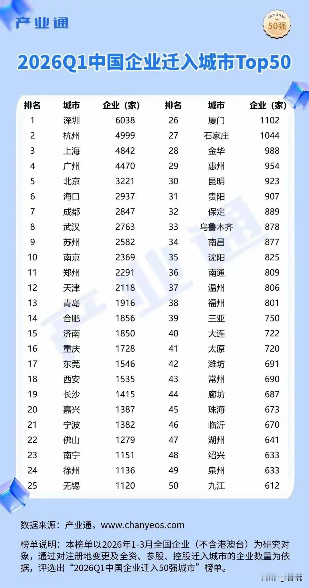 2026年第一季度，沈阳在汽车销量东北第一的同时，其企业迁入数量也是东北第一，反