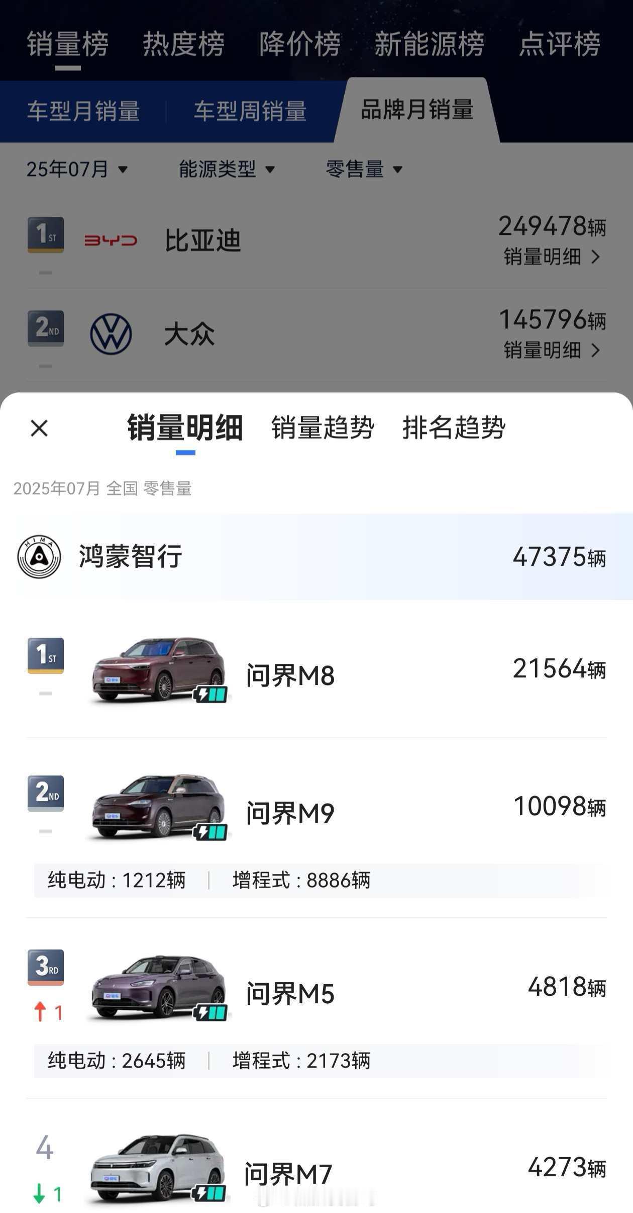 鸿蒙智行7月的新车零售量数据出炉，其中问界m5的纯电销量竟然超过增程的量了，