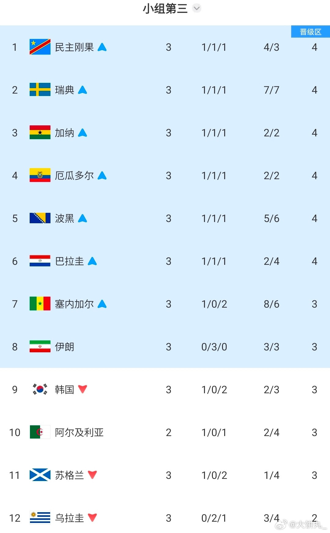 硬是在美国多旅游3天，国足羡慕死了韩国淘汰