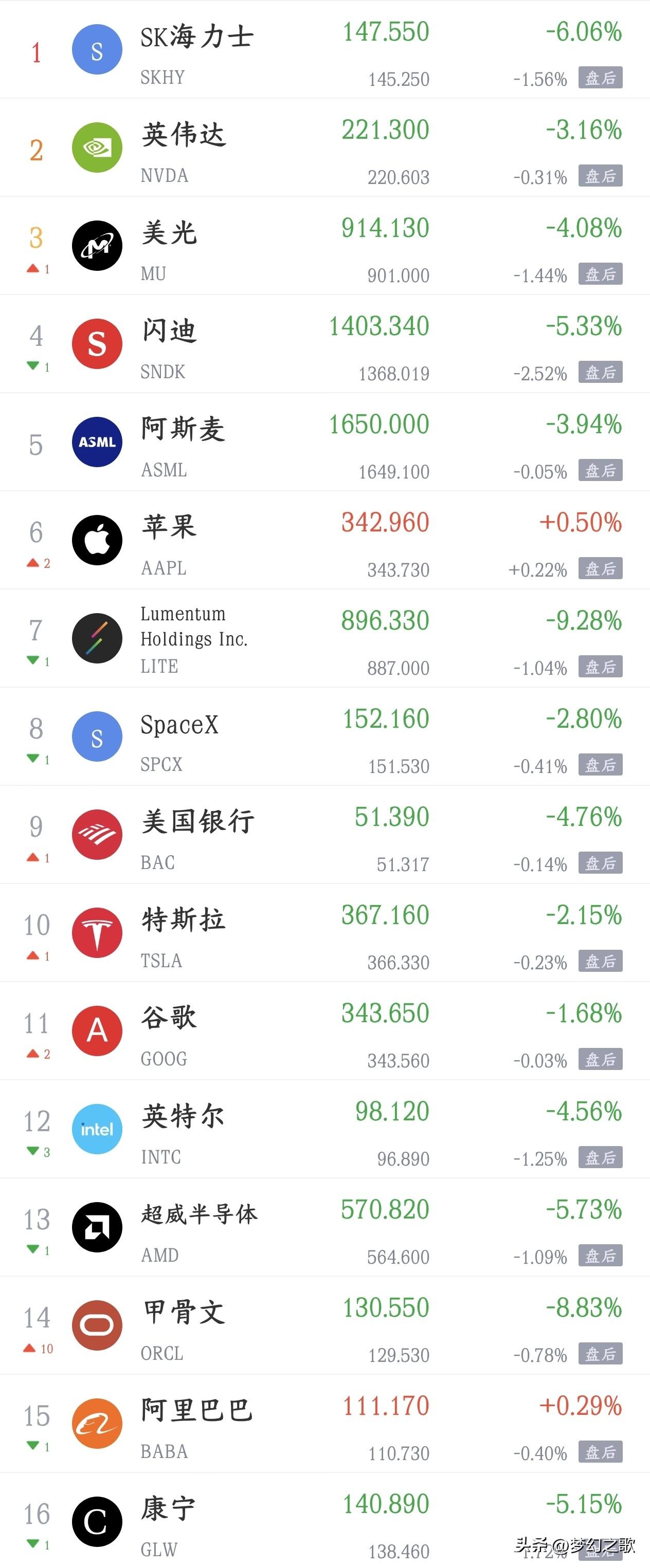美股又是大跌，科技股灾难，今天A股压力很大昨晚，美股三大指数全线收跌，纳斯达克