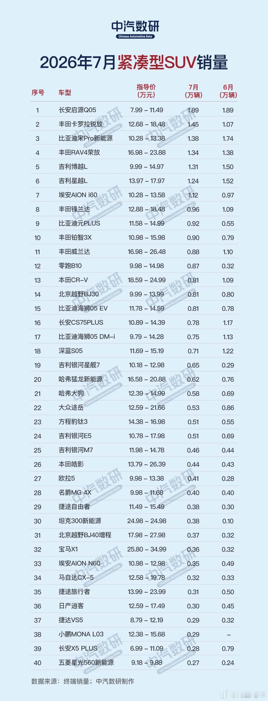 7月紧凑型SUV车型排名，长安启源Q05拿下第一名。1. 长安启源Q0...