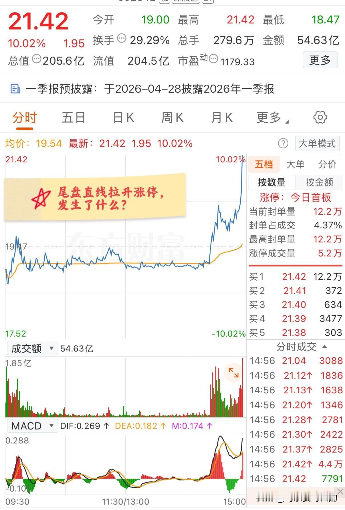 发生了什么？索具尾盘直线拉升涨停并创出历史新高！今天索具一度低开2个多点，正式