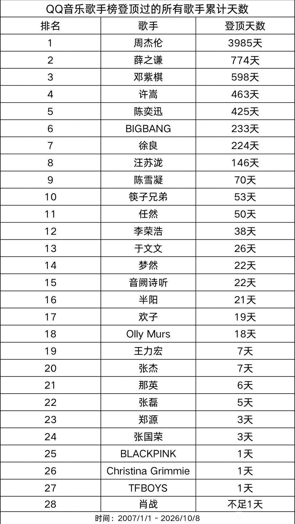 QQ音乐成立以来歌手登顶天数排行榜​