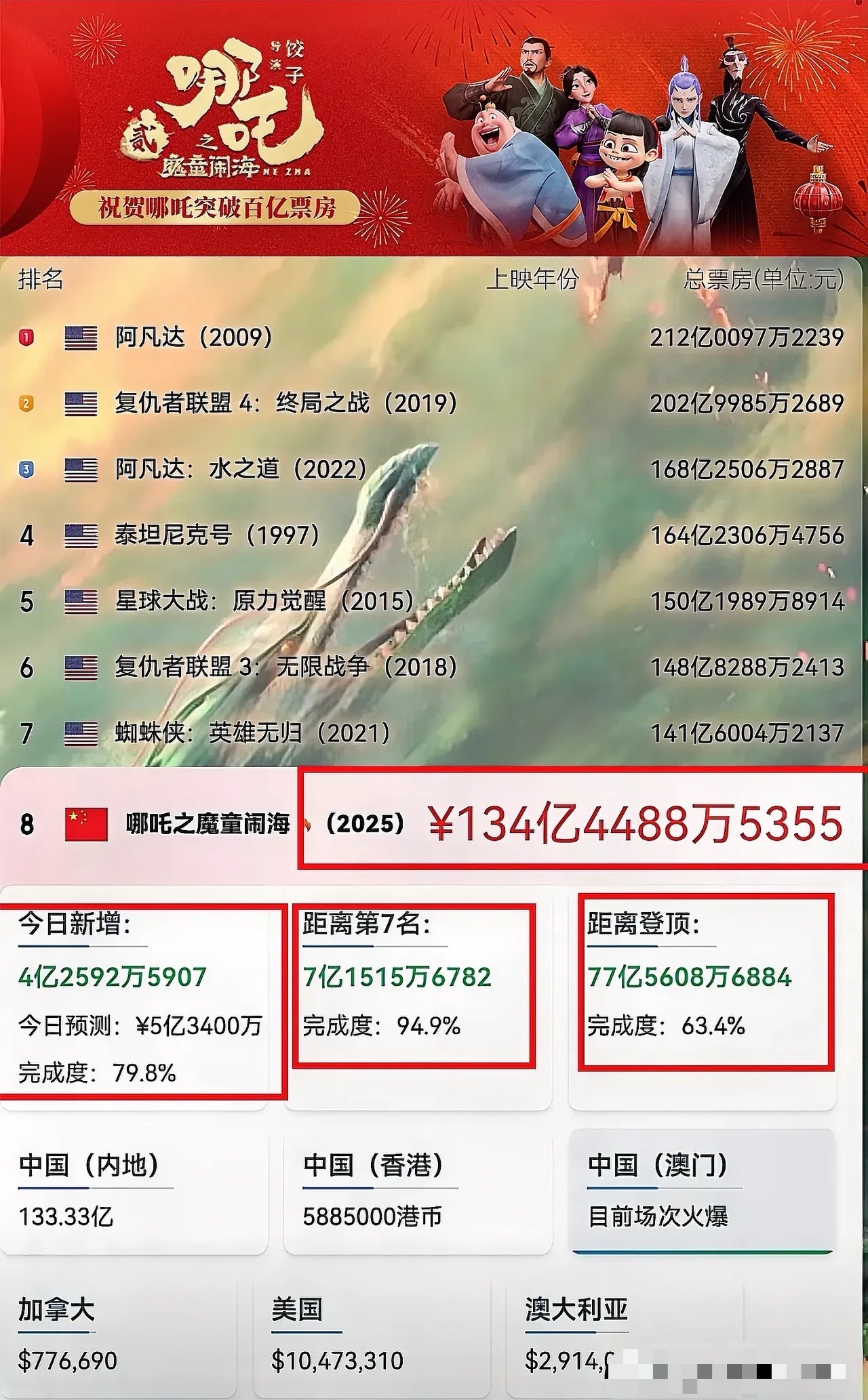 太争气了，一天就增长了4.25亿多，仅差7亿就拿下榜七，还有36就登顶榜首了，这