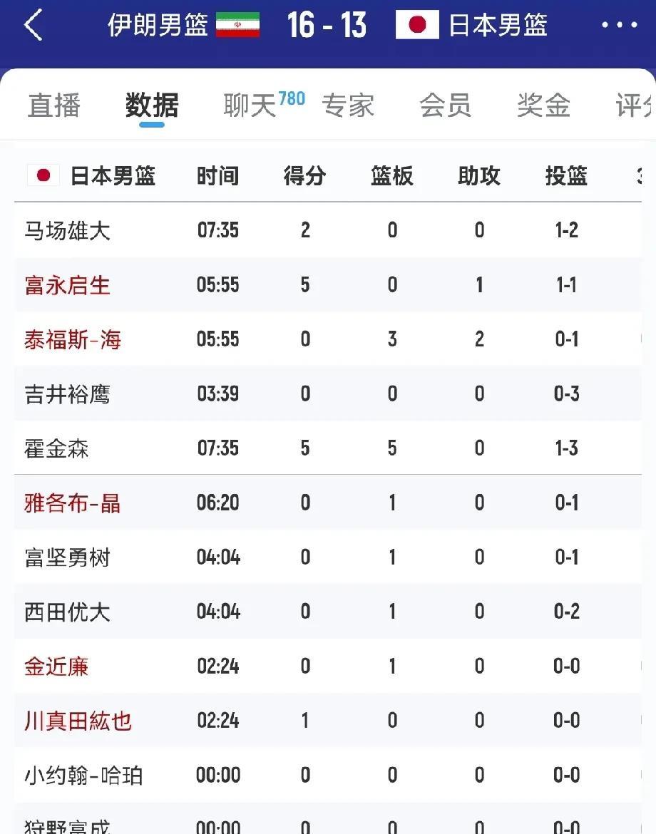 日本人为了篮球能赢，基本上已经超联合国进化了，球场上五花八门的人种，有点当初到处