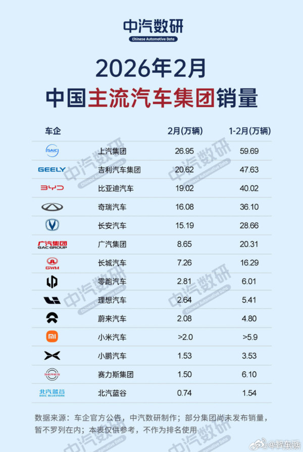 中汽数研2026年2月国内主流车企销量出炉📊上汽、吉利、比亚迪稳居前三