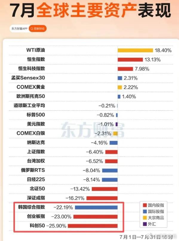 这月可以堪称是史上最极致的"冰火两重天"。我跟大家先梳理一下7月的数据。指数层面