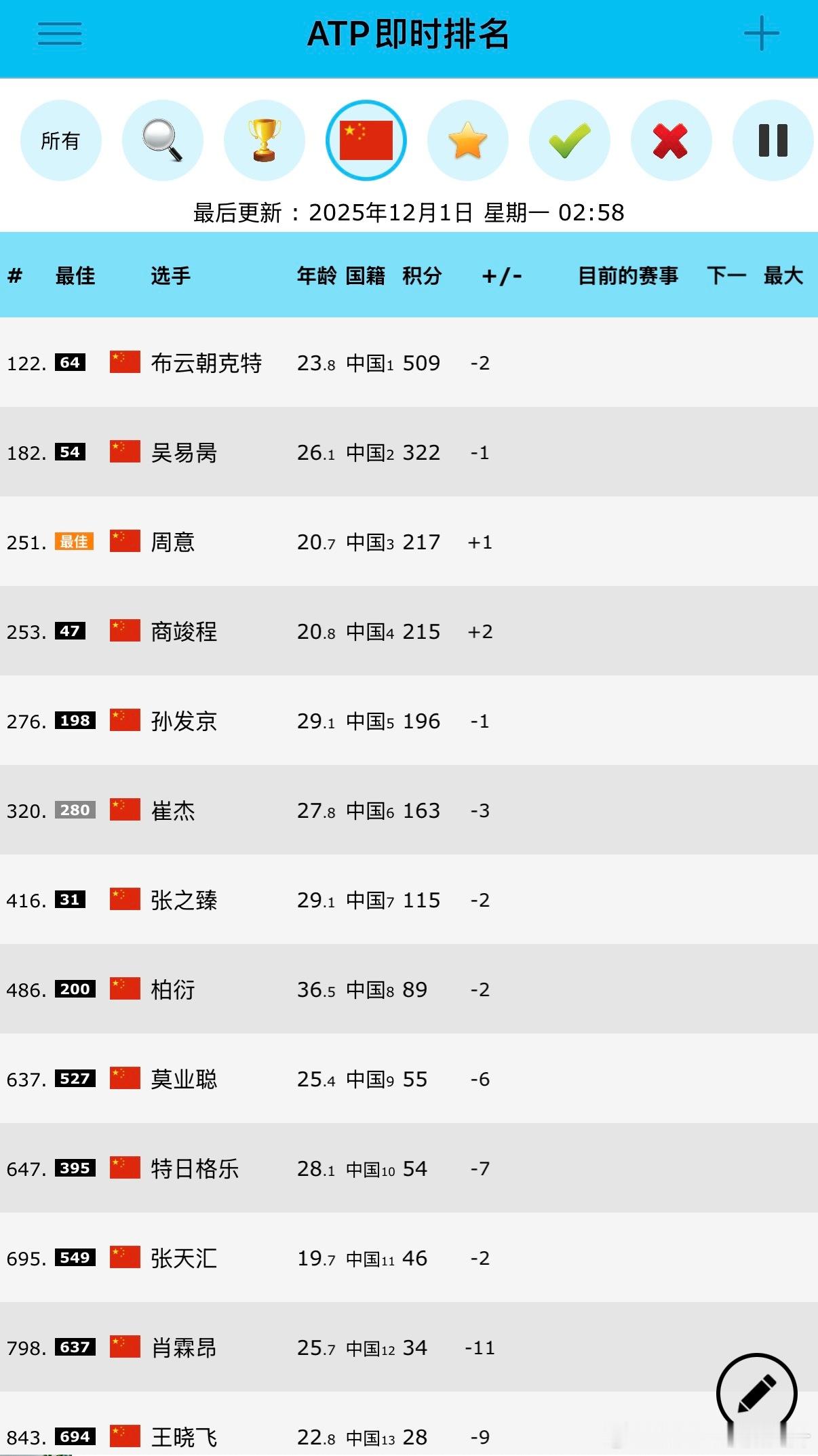 🔵中国大陆男球员ATP世界排名No.112布云朝克特No.182吴易昺No