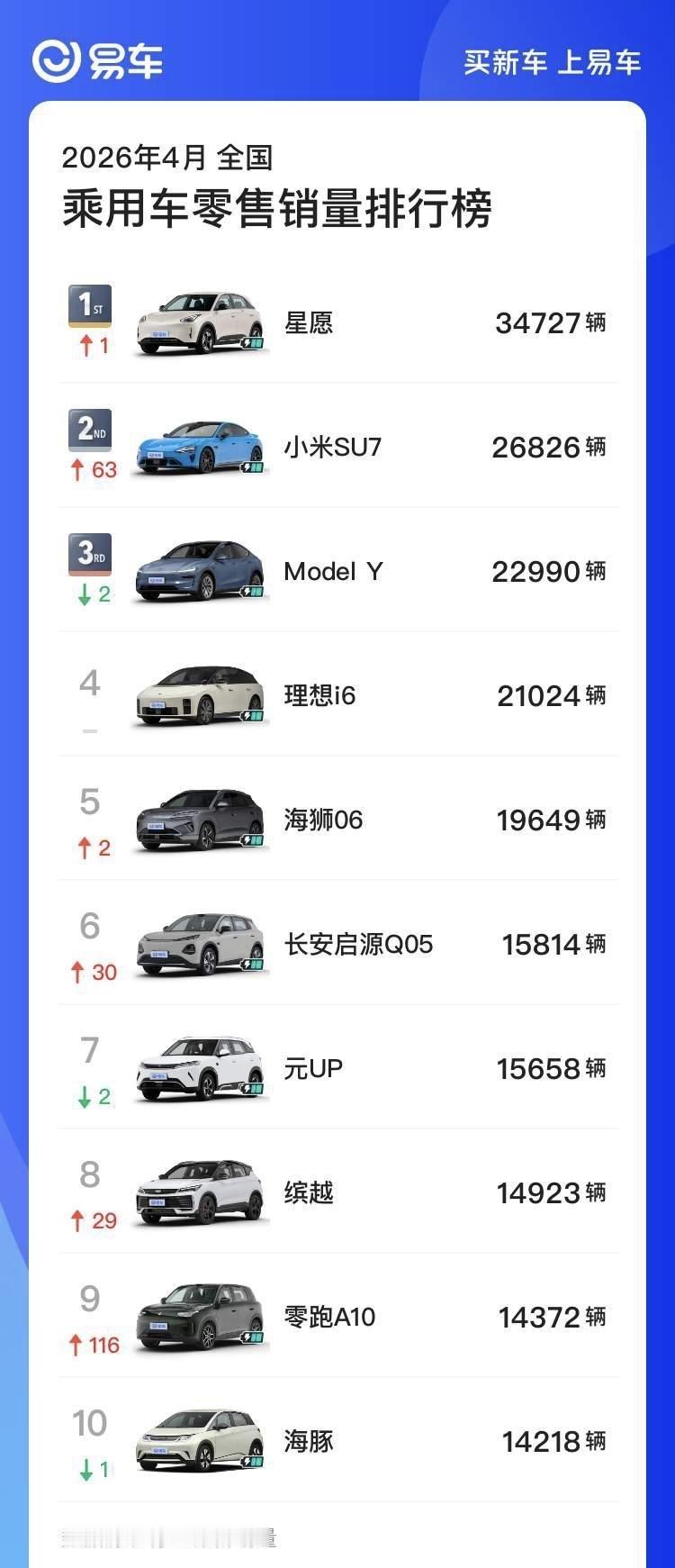 4月全国乘用车零售销量排行榜1.星愿：34727辆2.小米SU7：268