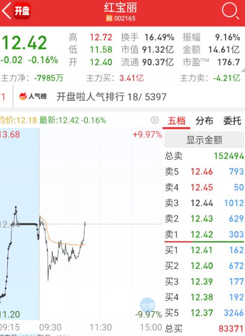 $红宝丽sz002165$益达异常坚挺，小红里面的t狗就不会放弃。。​​​
